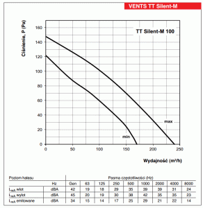 Wentylator w obudowie izolowanej TT SILENT-M 100 Wykres