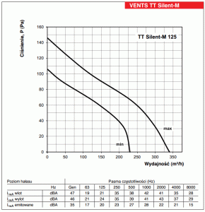 Wentylator w obudowie izolowanej TT SILENT-M 125 Wykres