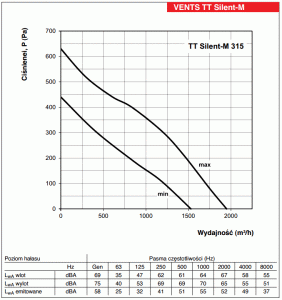 Wentylator w obudowie izolowanej TT Silent M-315 Wykres