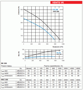 Wentylator kanałowy VK/VKS 200 Wykres