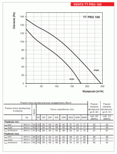 Wentylatory kanałowe TT PRO 150/160 Wykres